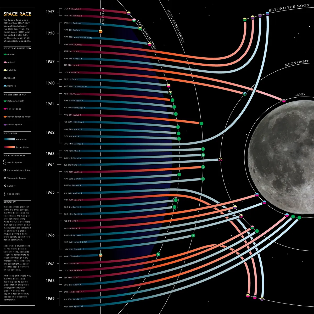 Space Race — Project overview